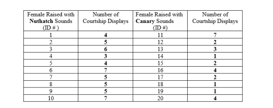 Female Raised with Number of Female Raised with Number of Sounds Courtship Displays Nuthatch Sounds Courtship DisplaysCanary 12 13 14 15 16 17 18 19 20 6 2 10
