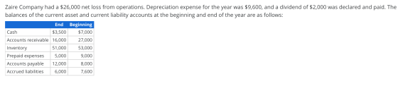 Zaire Company had a $26,000 net loss from operations. Depreciation expense for the year was $9,600, and a dividend of $2,000