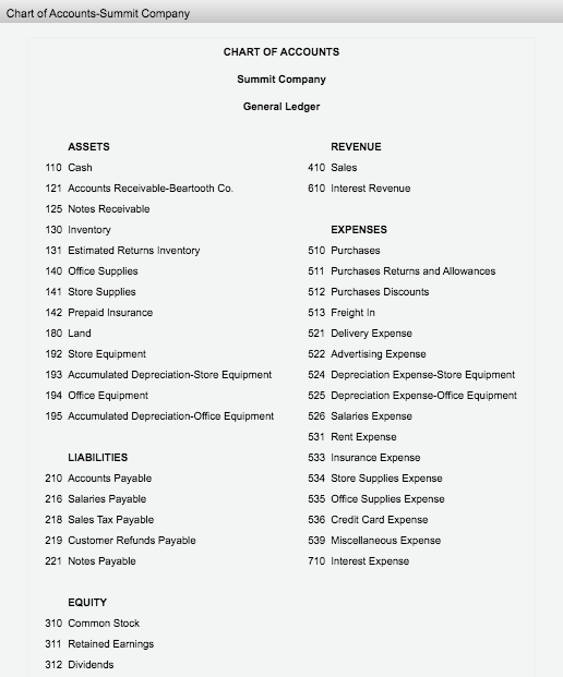 Chart of Accounts-Summit Company CHART OF ACCOUNTS Summit Company General Ledger REVENUE 410 Sales 610 Interest Revenue EXPEN