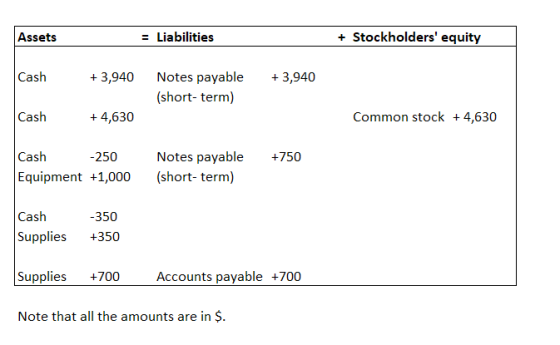 Assets Liabilities +Stockholders equity Cash 3,940 Notes payable3,940 (short-term) Cash +4,630 Common stock 4,630 Cash Equipment +1,000 (short-term) 250 Notes payable +750 Cash 350 Supplies +350 Supplies +700 Accounts payable +700 Note that all the amounts are in $.