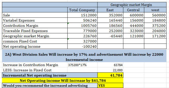 Geographic market Margin Total Company East Central west Sale 1512000 352000 600000 560000 Variabel Expenses 506240 165440 15