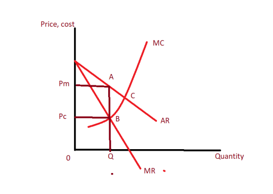 Price, cost MC A Pm C PC B AR 0 Q Quantity MR