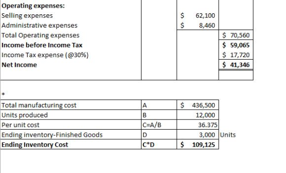 $ $ 62,100 8,460 Operating expenses: Selling expenses Administrative expenses Total Operating expenses Income before Income T