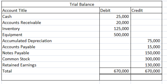 Trial Balance Account Title Debit Credit Cash 25,000 20,000 125,000 500,000 Accounts Receivable Inventory Equipment Accumulat