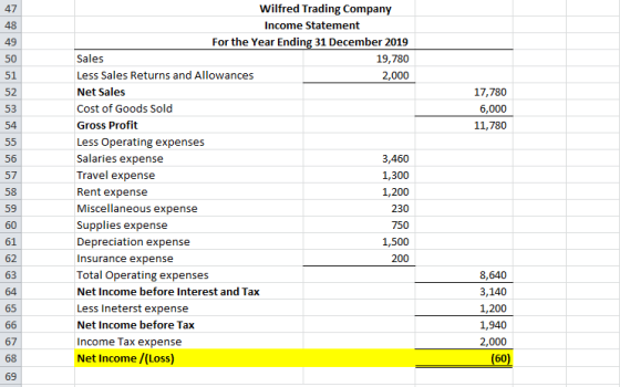 17,780 6,000 11,780 Wilfred Trading Company Income Statement For the Year Ending 31 December 2019 Sales 19,780 Less Sales Ret