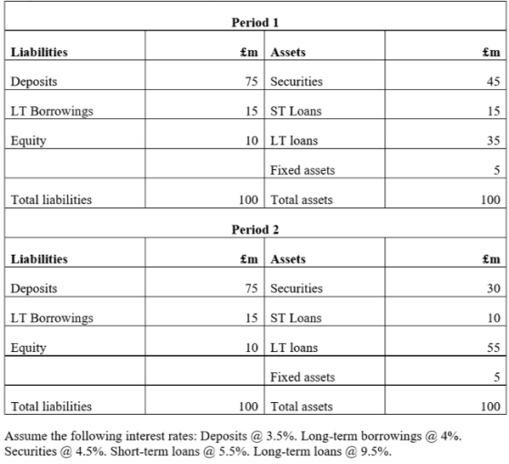 Period 1 Liabilities £m Assets Deposits 75 Securities LT Borrowings 15 ST Loans Equity 10 LT loans Fixed assets Total liabili