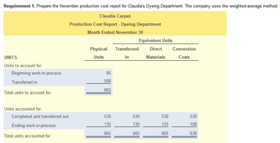 Requirement 1. Prepare the November production cost report for Claudias Dyeing Department. The company uses the weighted-ave