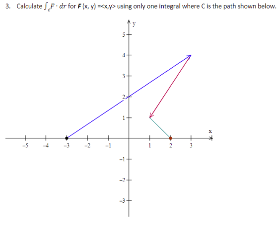 3. Calculate F. dr for F(x, y) =<x,y> using only one integral where is the path shown below. 4 -3 -2 -1 2 3