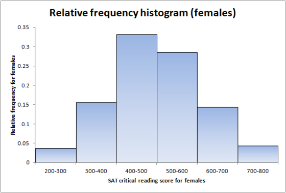 Relative frequency histogram (females) Relative frequency for females 200-300 700-800 300-400 400-500 500-600 600-700 SAT cri