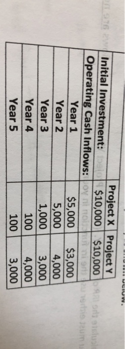 WCIW. 9752 r isul ostum Initial Investment: Operating Cash Inflows: Year 1 Year 2 Year 3 Year 4 Year 5 Project X Project Y