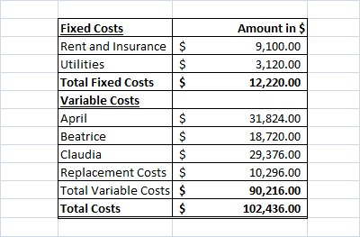 Amount in $ 9,100.00 3,120.00 12,220.00 Fixed Costs Rent and Insurance |$ Utilities Total Fixed Costs 5 Variable Costs April Beatrice Claudia Replacement Costs |$ Total Variable Costs| $ Total Costs 31,824.00 18,720.00 29,376.00 10,296.00 90,216.00 102,436.00
