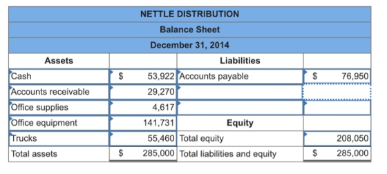 NETTLE DISTRIBUTION Balance Sheet December 31, 2014 Assets Liabilities $53,922 Accounts payable Cash Accounts receivable Office supplies Office equipment Trucks Total assets $76,950 29,270 4,617 141,731 55,460 Total equity Equity 208,050 $285,000 $ 285,000 Total liabilities and equity