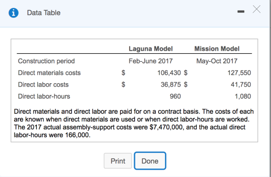 Х X Data Table - Laguna Model Mission Model Construction period Feb-June 2017 Direct materials costs $ 106,430 $ 36,875 $ May
