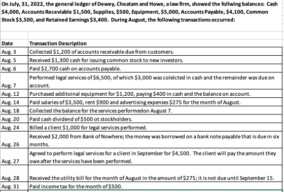 On July, 31, 2022, the general ledger of Dewey, Cheatam and Howe, a law firm, showed the follwing balances: Cash $4,000, Acco