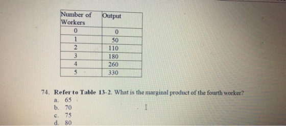 Number of Workers Output So 110 180 260 330 74. Refer to Table 13-2. What is the marginal product of the fourth worker? a. 65