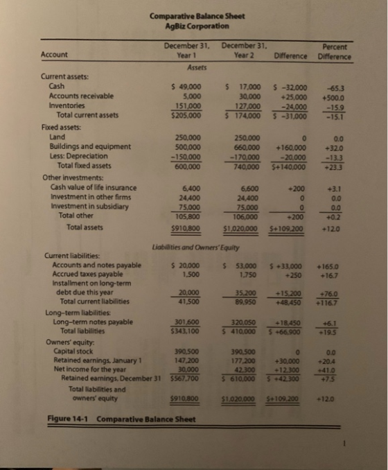 Comparative Balance Sheet AgBiz Corporation Account December 31, Year 1 December 31, Year 2 Difference Percent Difference Ass