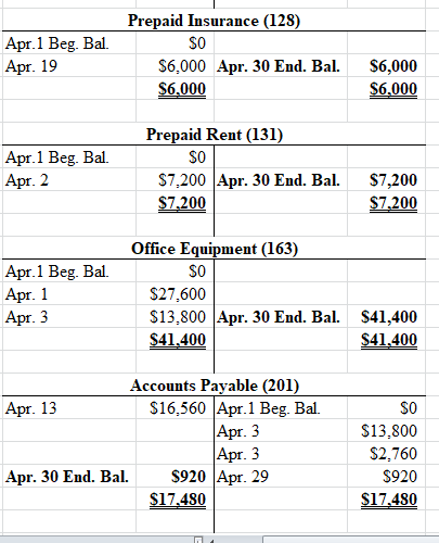 Apr.1 Beg. Bal. Apr. 19 Prepaid Insurance (128) SO $6,000 Apr. 30 End. Bal. $6.000 $6,000 $6.000 Prepaid Rent (131) SO Apr. 1