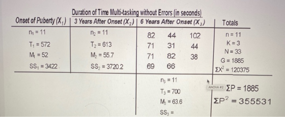 n = 11 n2 = 11 Duration of Time Multi-tasking without Errors (in seconds) Onset of Puberty (1) 3 Years After Onset (X) 6 Year