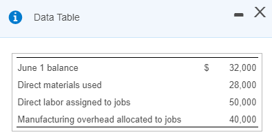A X - Data Table $ June 1 balance Direct materials used Direct labor assigned to jobs Manufacturing overhead allocated to job