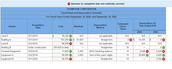 Answer is complete but not entirely correct THOMPSON CORPORATION Fixed Asset and Depreciation Schedule For Fiscal Years Ended