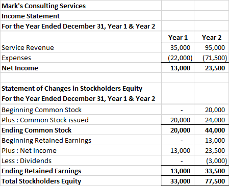 Marks Consulting Services Income Statement For the Year Ended December 31, Year 1 & Year 2 Service Revenue Expenses Net Inco