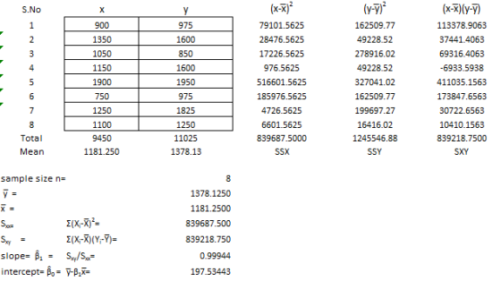 (y-7) 900 1350 1050 1150 1900 750 1250 1100 9450 1181.250 975 1600 850 1600 1950 975 1825 (x-) 79101.5625 28476.5625 17226.56