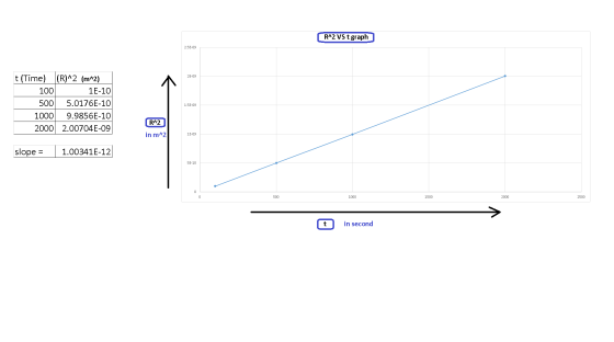 RA2 VS t graph 2.5E-09 2E-09 t (Time) (R)^2 (m^2) 100 1E-10 500 5.0176E-10 1000 9.9856E-10 2000 2.00704E-09 1.5E-09 R^2 in m^