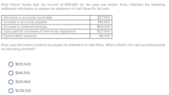 Klutz Dance Studio had net income of $181,000 for the year just ended. Klutz collected the following additional information t