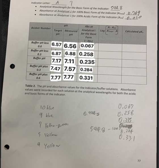 Indicator Letter: A • Analytical Wavelength for the Basic Form of the Indicator: $94.6 Absorbance at Analytical for 100% Basi