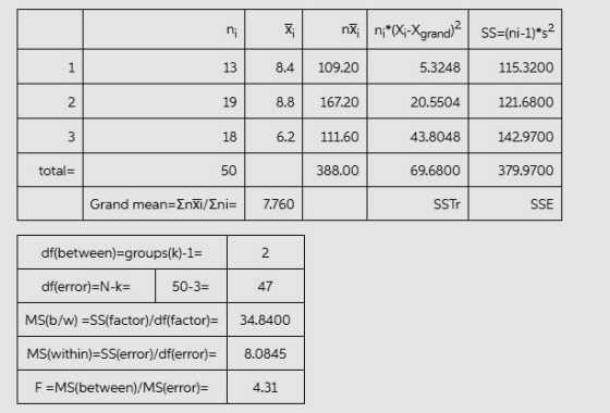 ni x ng; 1;*(Xi-Xgrand) SS=(ni-1)*s2 1 13 8.4 109.20 5.3248 115.3200 2 19 8.8 167.20 20.5504 121.6800 3 18 6.2 111.60 43.8048