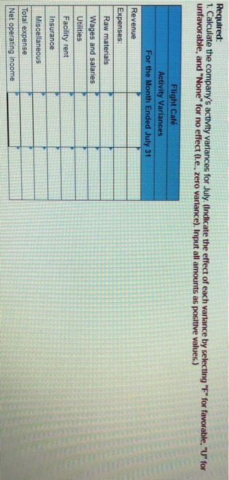 Required: 1.Calculate the companys activity varlances for July. (Indicate the effect of each varlance by selecting F for f