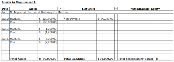 Answer to Requirement 1: Liabilities +Stockholders Equity Date Assets Jan.1 No Impact at the time of Ordering the Machine No