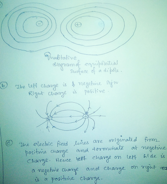 Cratitative diagram of eqniporeitial o susface of a dipore. 6 The leff charge is of negetine sign Right charoge is positive.