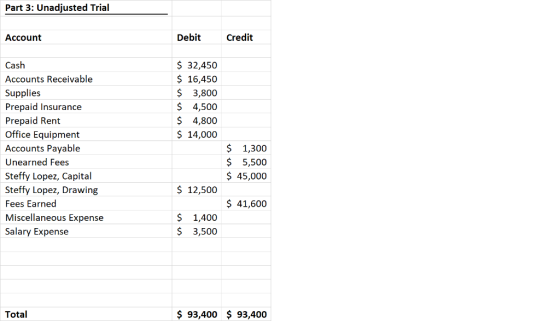 Part 3: Unadjusted Trial Account Debit Credit $ 32,450 $ 16,450 $ 3,800 Cash Accounts Receivable Supplies Prepaid Insurance Prepaid Rent Office Equipment Accounts Pavable Unearned Fees Steffy Lopez, Capital Steffy Lopez, Drawing Fees Earned Miscellaneous Expense Salary Expense 4,500 $ 4,800 $ 14,000 $ 1,300 $ 5,500 $ 45,000 $ 12,500 $ 41,600 $ 1,400 3,500 Total ş 93,400 $ 93,400