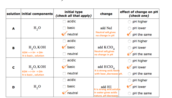 initial type solution initial components(check all that apply) effect of change on pH (check one) change acidic pH higher Н,о