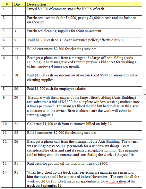 # Day 1 Description Issued $9,000 of common stock for $9,000 of cash. 1 2 1 Purchased used truck for $6,000, paying $3,000 in