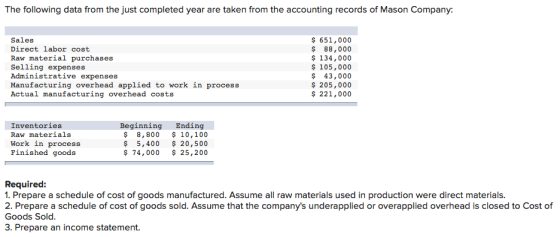 The following data from the just completed year are taken from the accounting records of Mason Company: Sales Direct labor co