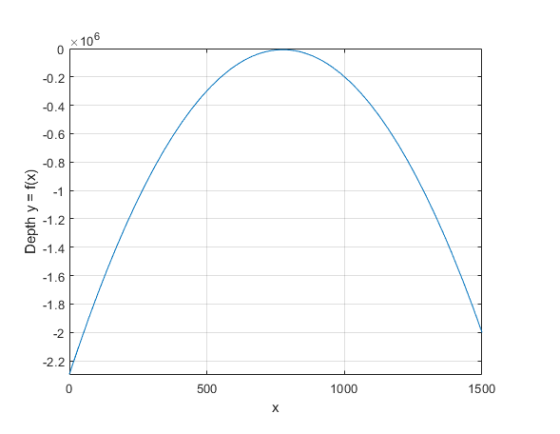 106 -0.2 -0.4 -0.6 -0.8 -1 1.2 1.4 1.6 -1.8 -2 -2.2 1000 1500 0 500 X O Depth y f(x)