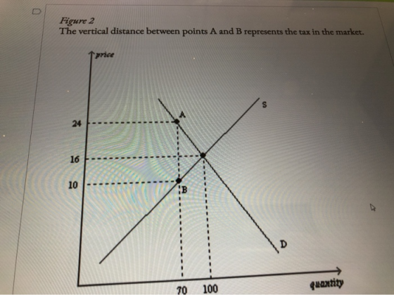 Figure 2 The vertical distance between points A and B represents the tax in the market. Tarice 24 16 10 quantity 100 70