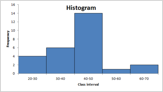 Histogram Frequency 20-30 30-40 50-60 60-70 40-50 Class interval