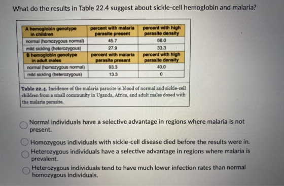 What do the results in Table 22.4 suggest about sickle-cell hemoglobin and malaria? A hemoglobin genotype in children normal
