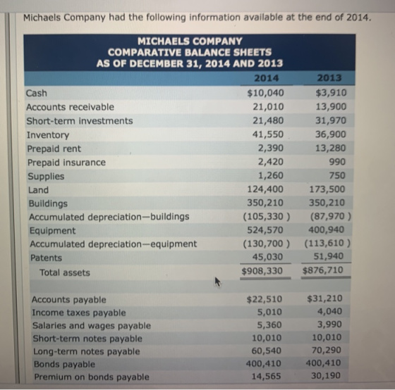 Michaels Company had the following information available at the end of 2014. MICHAELS COMPANY COMPARATIVE BALANCE SHEETS AS O