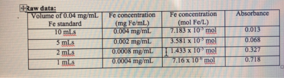 Absorbance +Raw data: Volume of 0.04 mg/mL Fe standard 10 mL 5 mLs 2 mLs 1 mLs 7 Fe concentration (mg Fe/mL) 0.004 mg/mL 0.00
