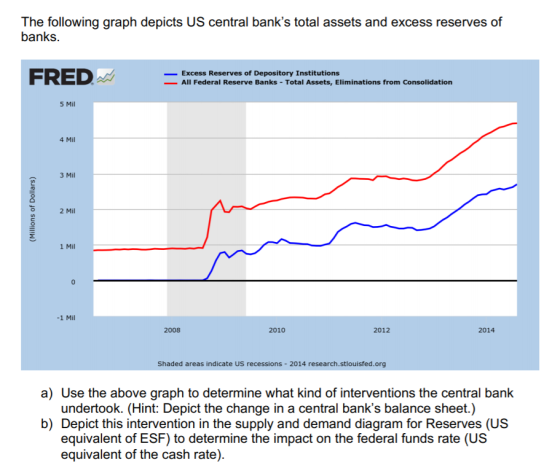 The following graph depicts US central banks total assets and excess reserves of banks FRED -Excess Reserves of Depository Institutions -All Federal Reserve Banks-Total Assets, Eliminations from consolidation 5 Mil 4 Mil 3 Mil 2 Mil 1 Mil 1 Mil 2008 2010 2012 2014 Shaded areas indicate US recessions - 2014 research.stlouisfed.org a) Use the above graph to determine what kind of interventions the central bank undertook. (Hint: Depict the change in a central banks balance sheet.) b) Depict this intervention in the supply and demand diagram for Reserves (US equivalent of ESF) to determine the impact on the federal funds rate (US equivalent of the cash rate).