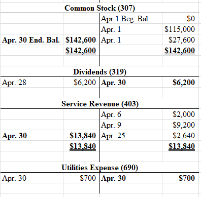 SO Common Stock (307) Apr.1 Beg. Bal. Apr. 1 Apr. 30 End. Bal. $142,600 Apr. 1 $142.600 $115,000 $27,600 $142.600 Dividends (