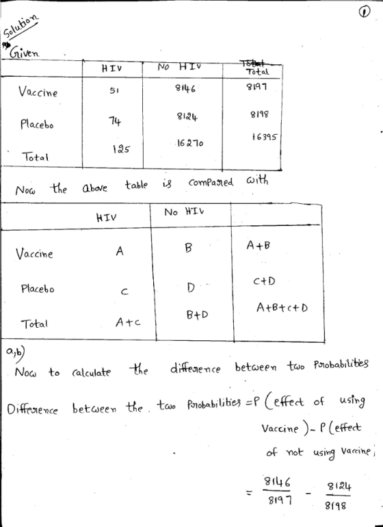 iVen HIv Total 8146 8124 16270 8197 occine 8198 14 acebo 6395 1&5 Total Νοώ the above table ComPaged oth No HI HIV A +B ассте Ct D Placebo BtD Total Atc Ob No to calculat the diffeience betaeen too Pnobabiites Diffrsnence betseen the too Pnobabrlibe P Ceffect of using Vaccine )- P(effect of not usinq Vacrihe , 8124 819 1 8198