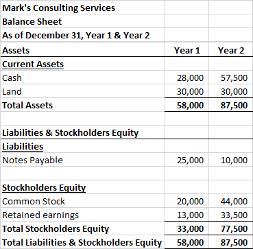 Marks Consulting Services Balance Sheet As of December 31, Year 1 & Year 2 Assets Current Assets Cash Year 1 Year 2 Land 28,