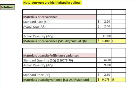 Note: Answers are highlighted in yellow: Solution: Materials price variance: Standard Rate (SR) Actual rate (AR) $ $ 2.50 2.4