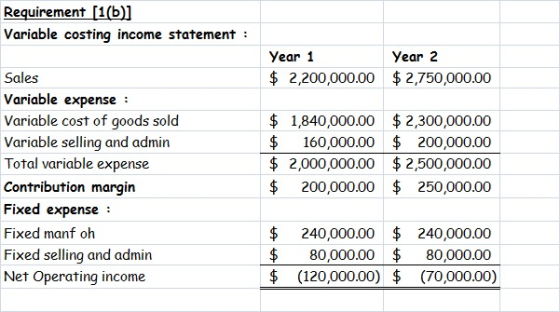 Requirement [1(b)] Variable costing income statement : Year 1 $ 2,200,000.00 Year 2 $2,750,000.00 Sales Variable expense : Va