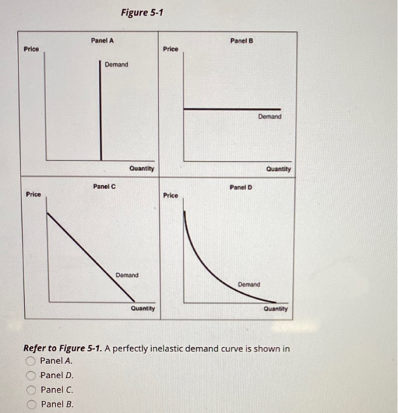 Figure 5-1 Panel A Panel B Price Price Demand Demand Quantity Quantity Panel C Panel D Price Price Demand Demand Quantity Qua